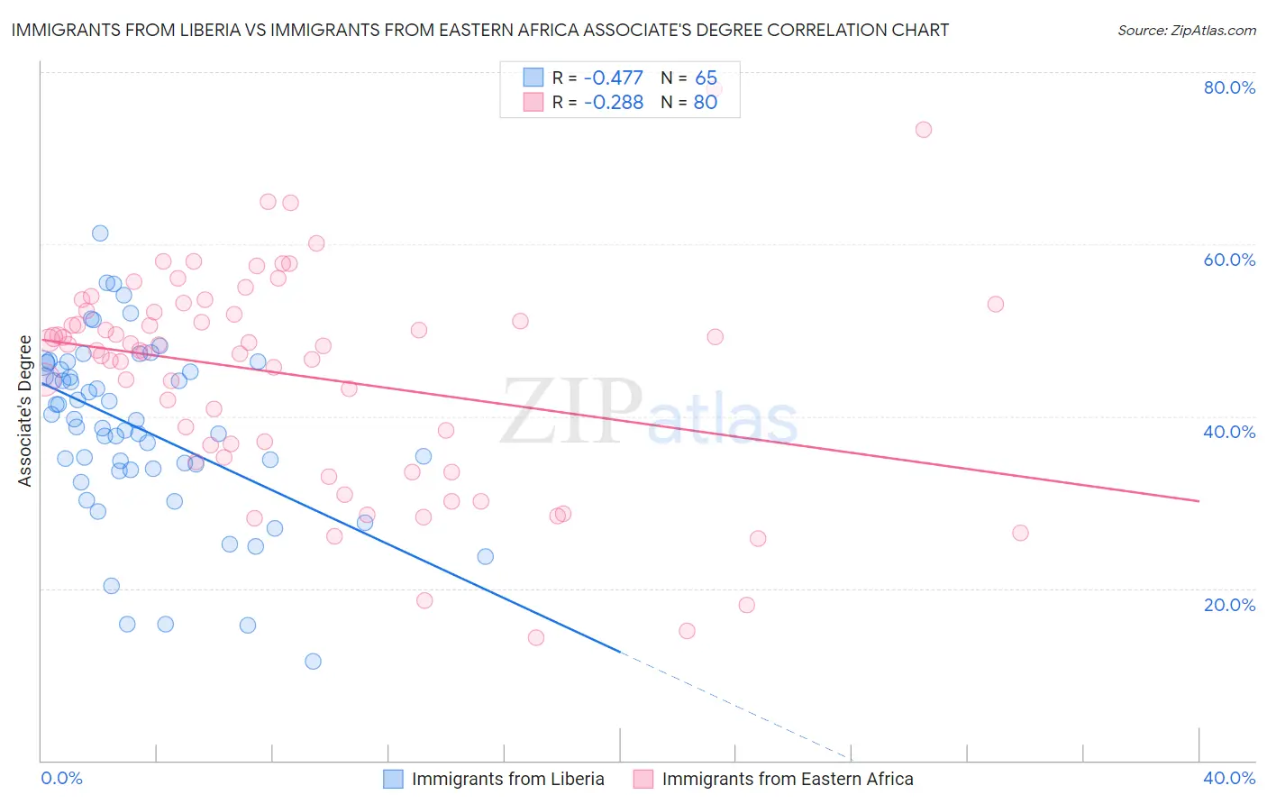 Immigrants from Liberia vs Immigrants from Eastern Africa Associate's Degree