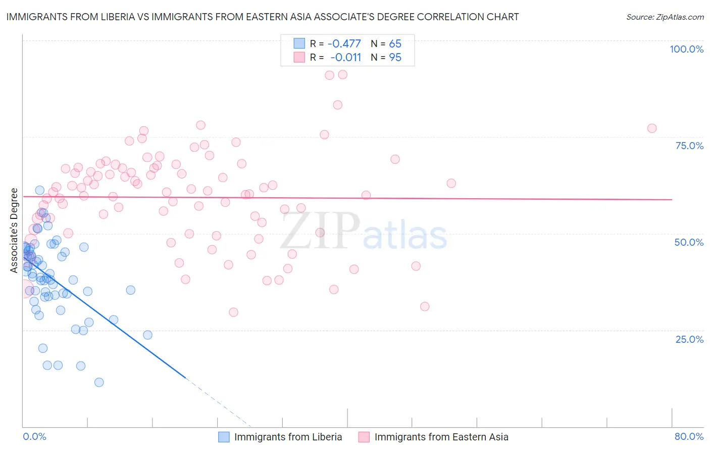Immigrants from Liberia vs Immigrants from Eastern Asia Associate's Degree