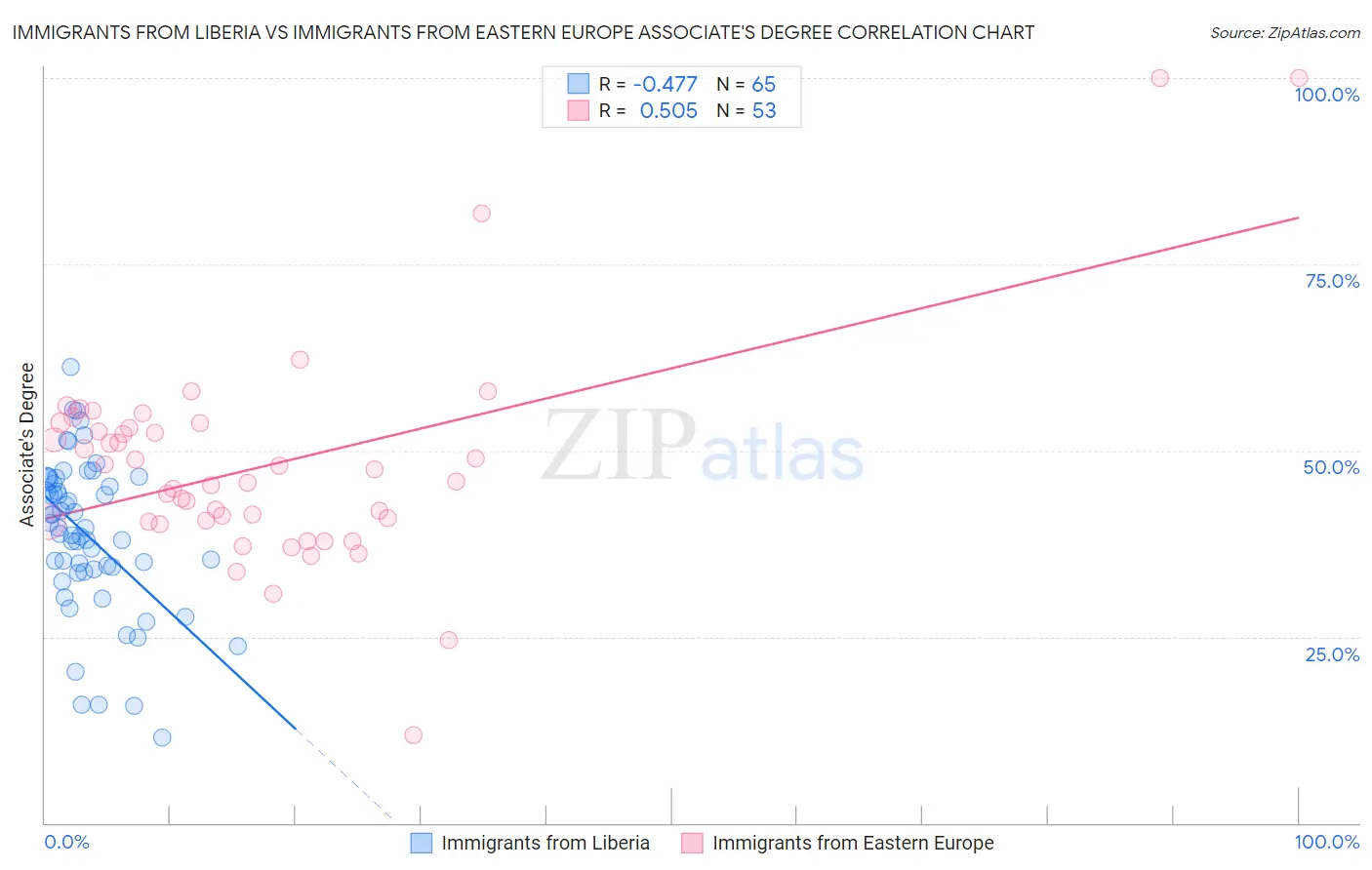Immigrants from Liberia vs Immigrants from Eastern Europe Associate's Degree