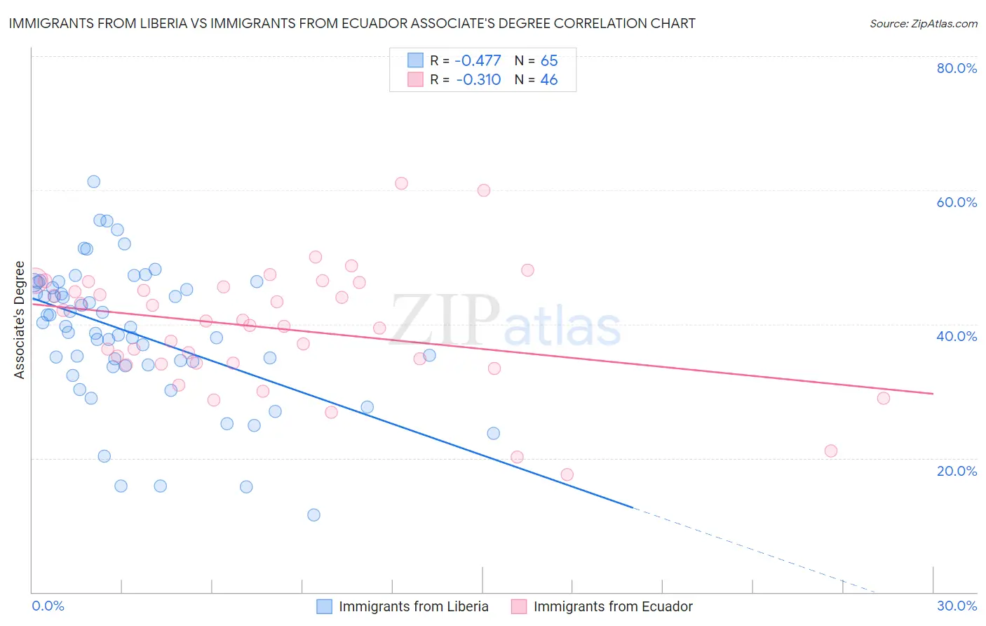 Immigrants from Liberia vs Immigrants from Ecuador Associate's Degree