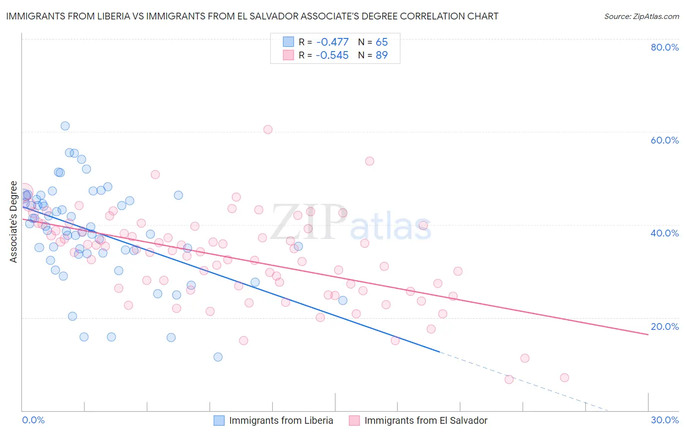 Immigrants from Liberia vs Immigrants from El Salvador Associate's Degree