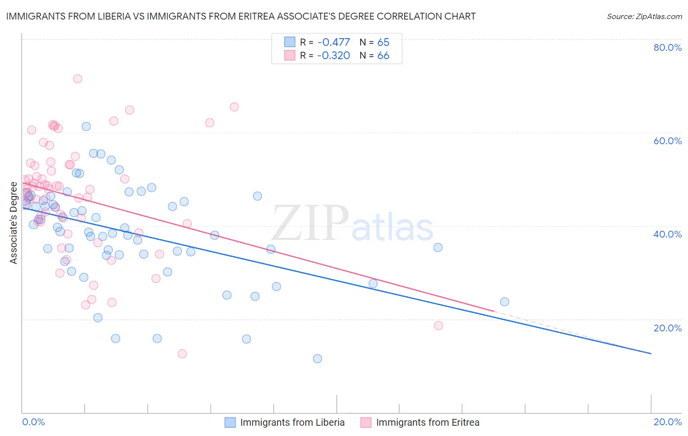 Immigrants from Liberia vs Immigrants from Eritrea Associate's Degree