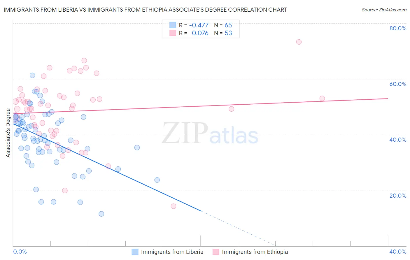 Immigrants from Liberia vs Immigrants from Ethiopia Associate's Degree