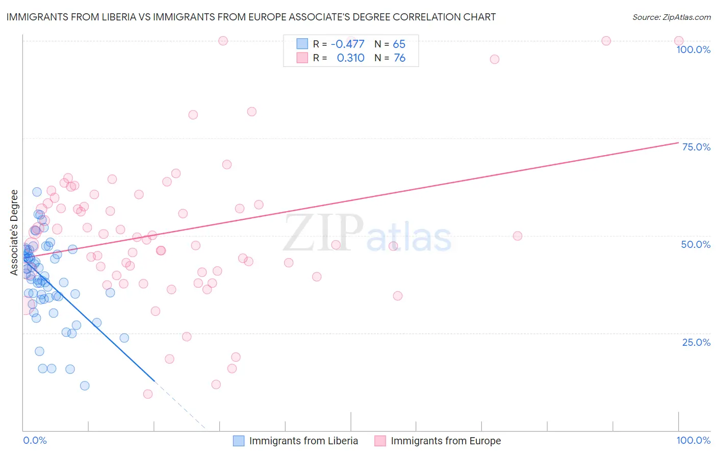 Immigrants from Liberia vs Immigrants from Europe Associate's Degree