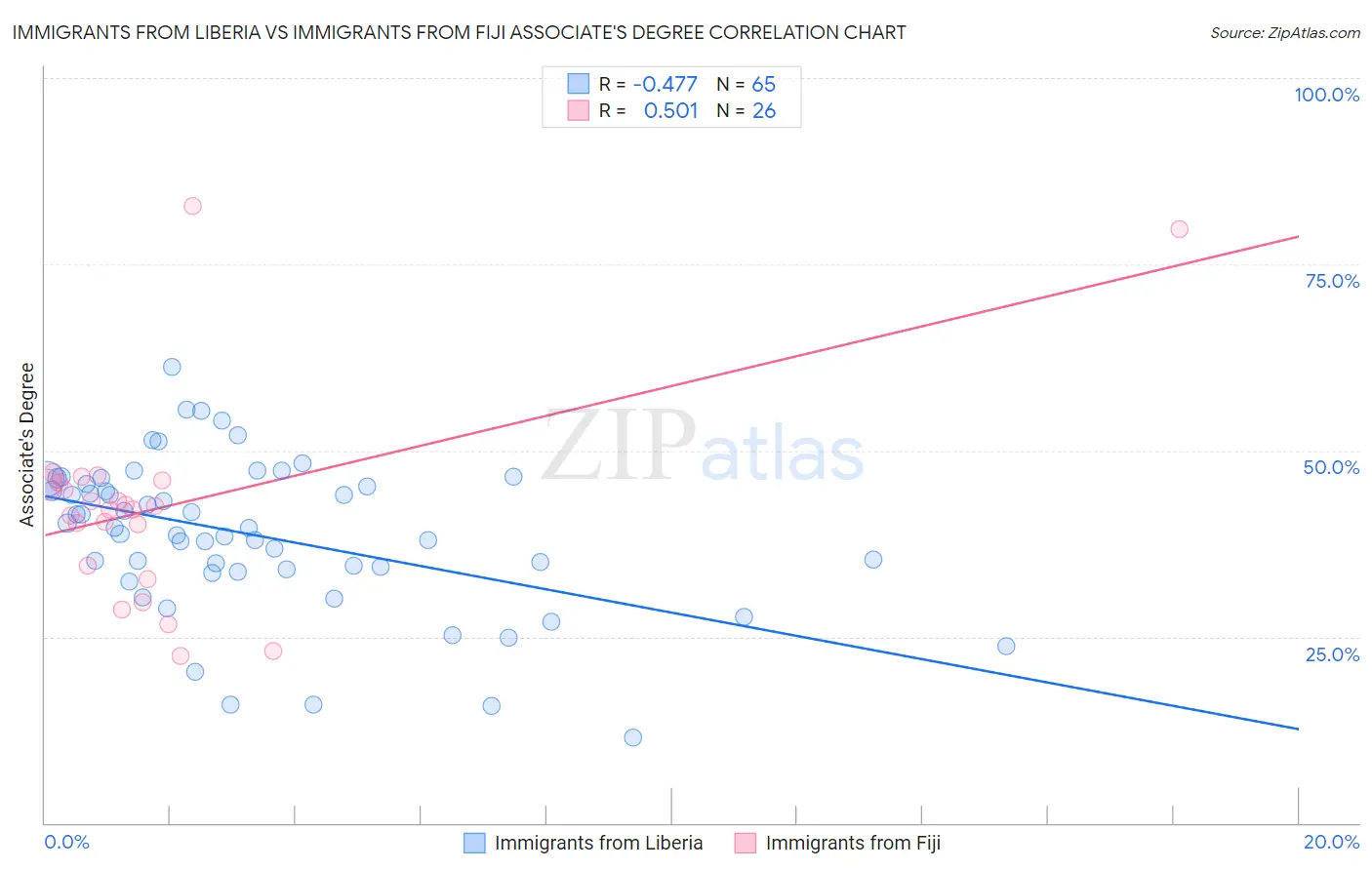 Immigrants from Liberia vs Immigrants from Fiji Associate's Degree