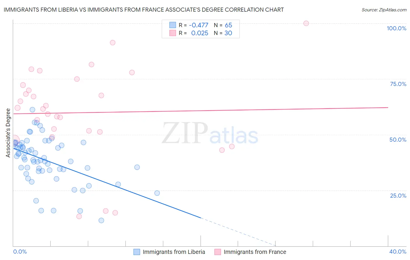 Immigrants from Liberia vs Immigrants from France Associate's Degree