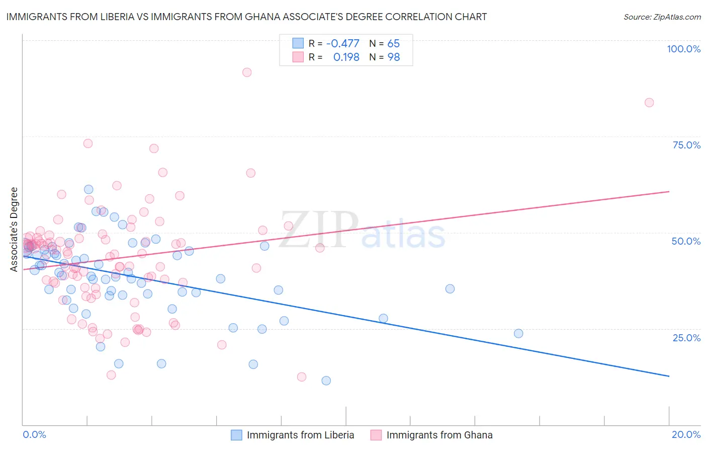 Immigrants from Liberia vs Immigrants from Ghana Associate's Degree