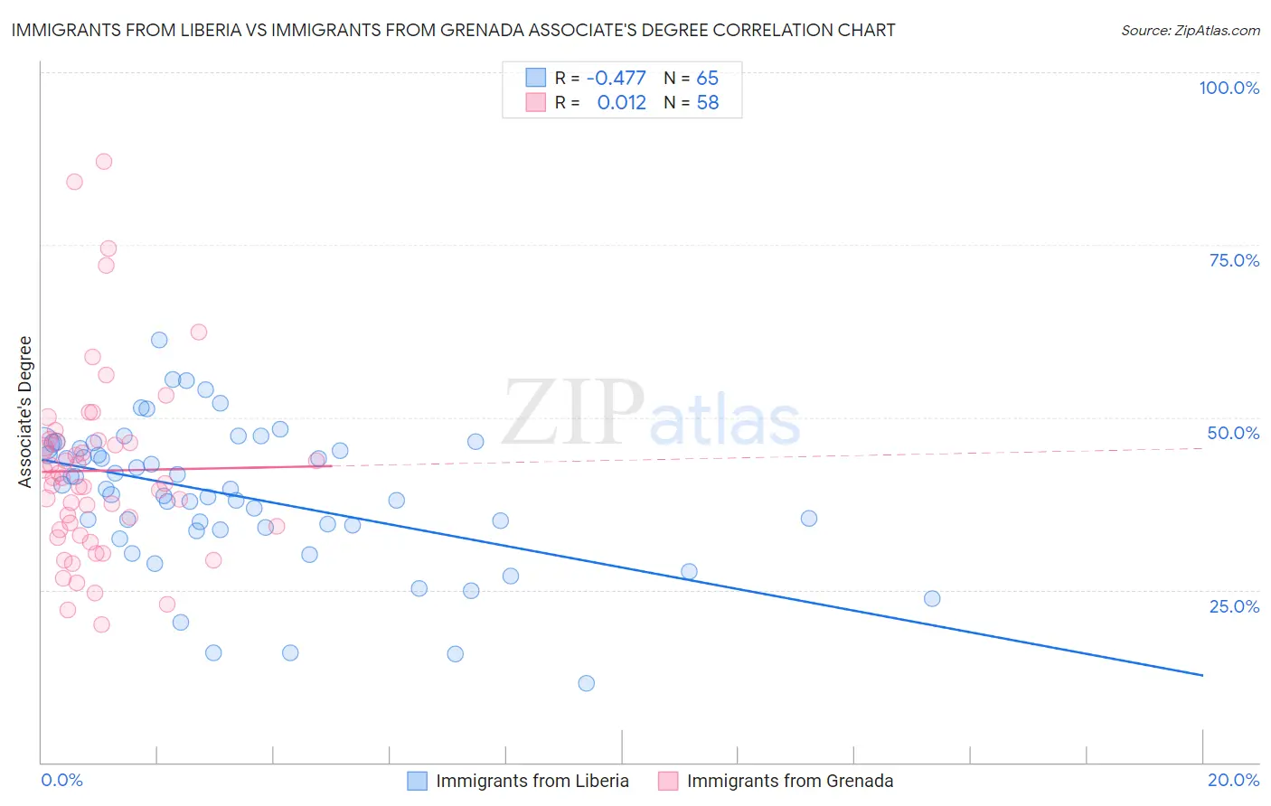 Immigrants from Liberia vs Immigrants from Grenada Associate's Degree