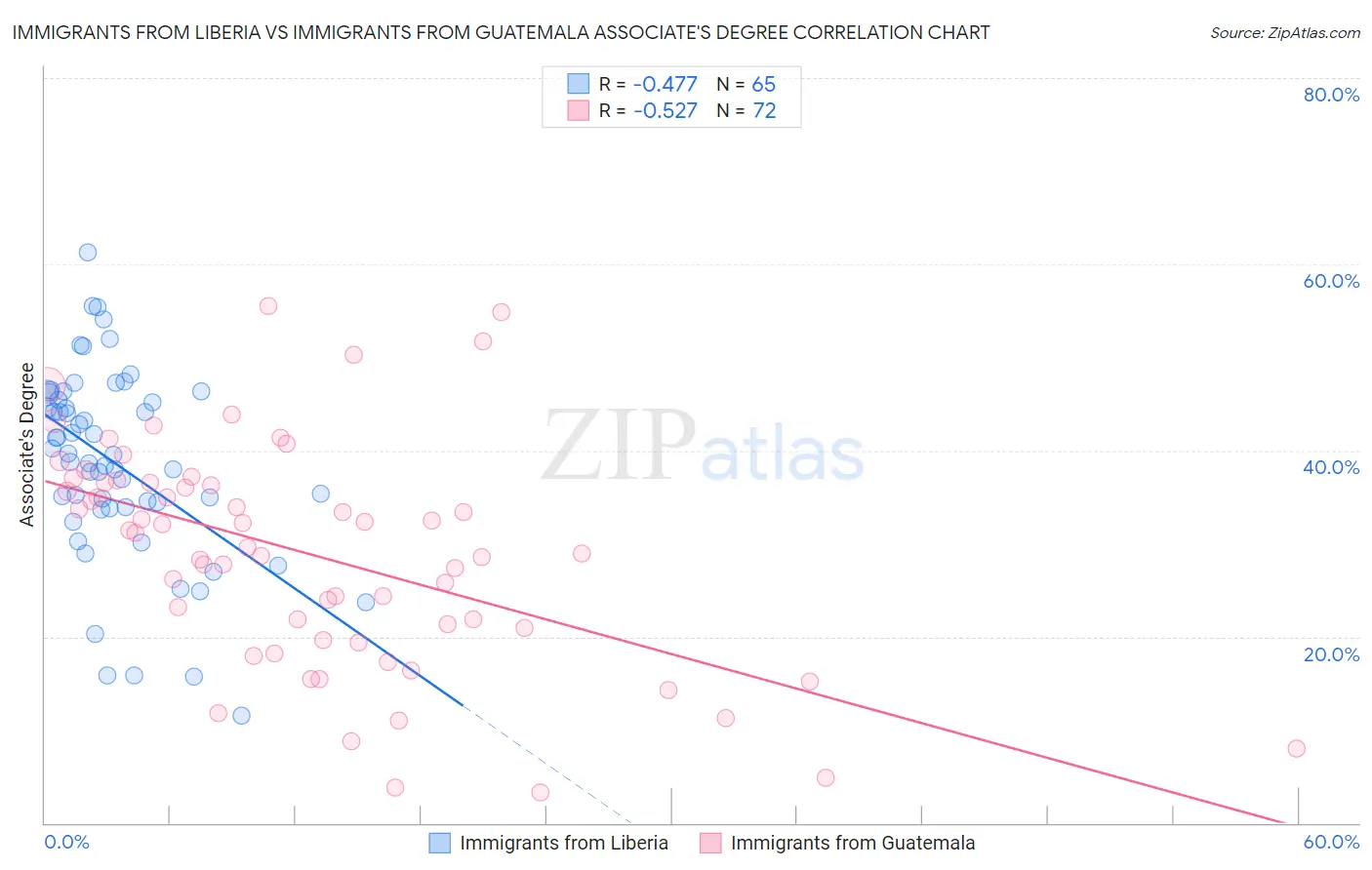 Immigrants from Liberia vs Immigrants from Guatemala Associate's Degree