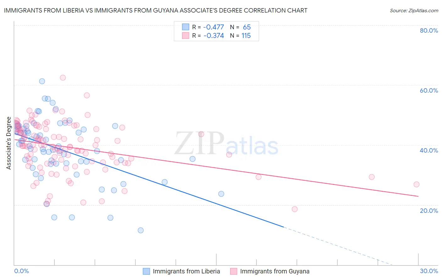 Immigrants from Liberia vs Immigrants from Guyana Associate's Degree