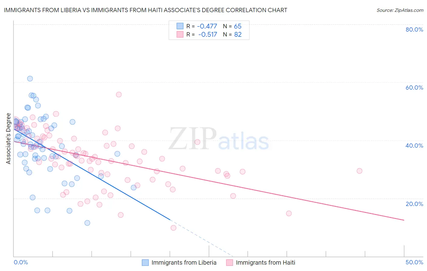 Immigrants from Liberia vs Immigrants from Haiti Associate's Degree