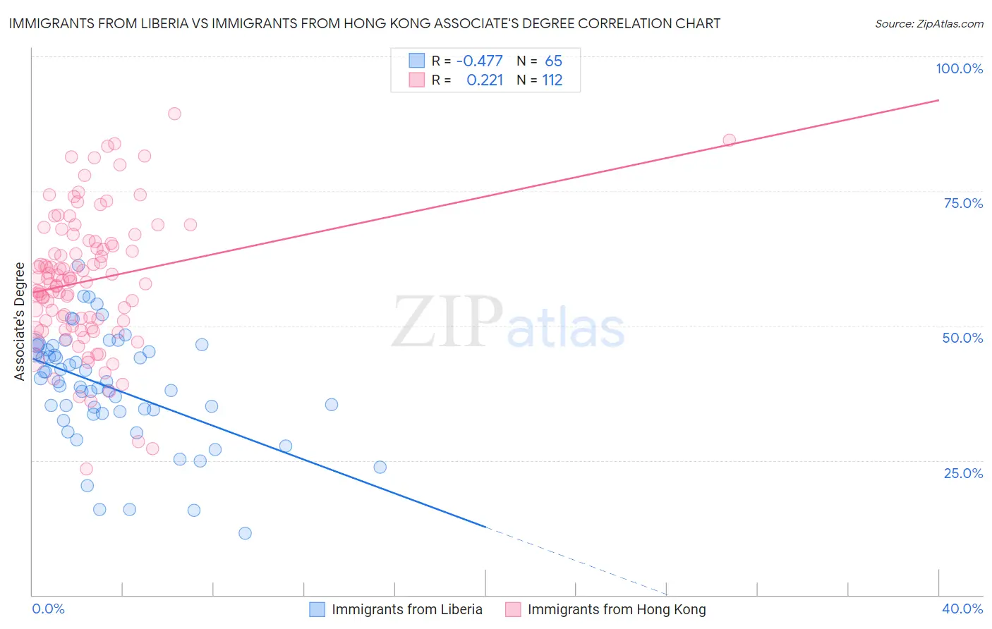 Immigrants from Liberia vs Immigrants from Hong Kong Associate's Degree