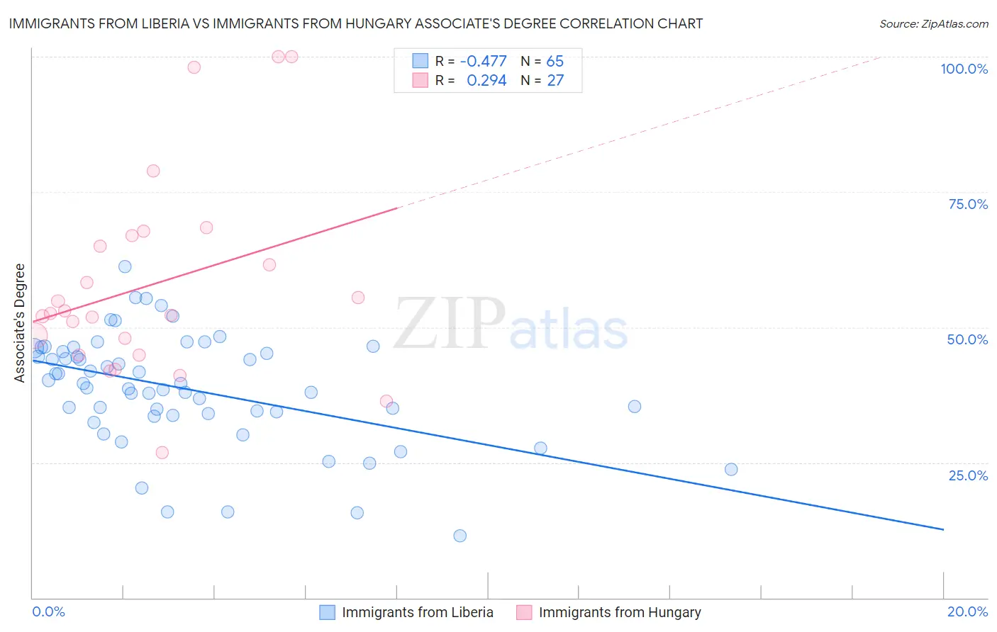 Immigrants from Liberia vs Immigrants from Hungary Associate's Degree