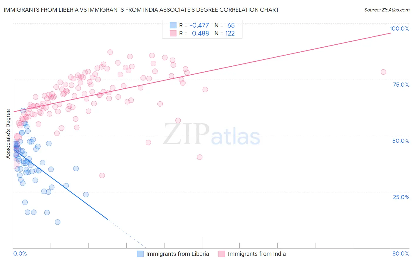 Immigrants from Liberia vs Immigrants from India Associate's Degree