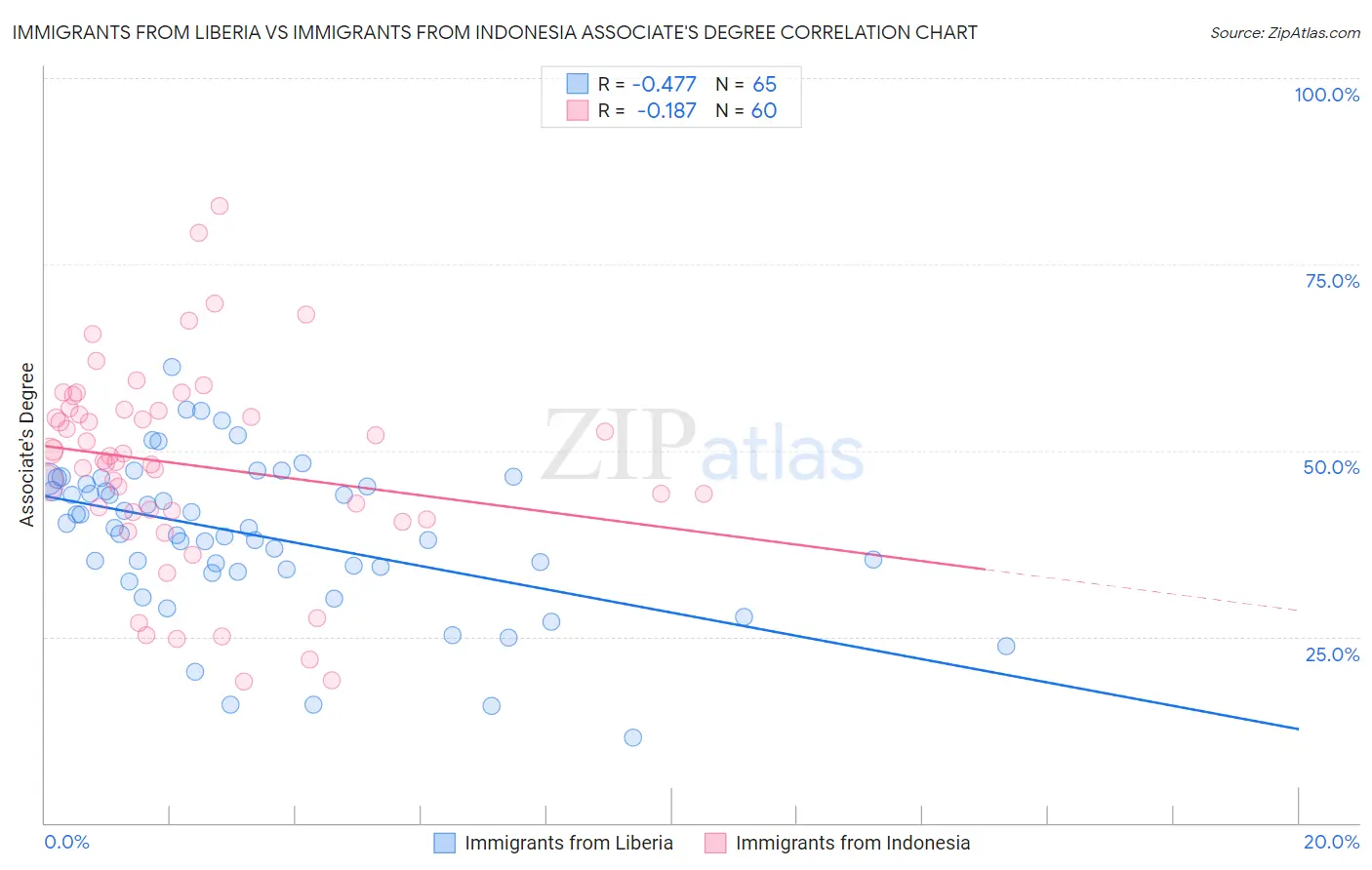 Immigrants from Liberia vs Immigrants from Indonesia Associate's Degree