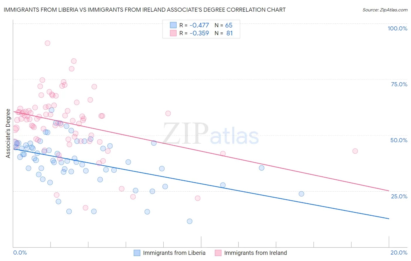 Immigrants from Liberia vs Immigrants from Ireland Associate's Degree