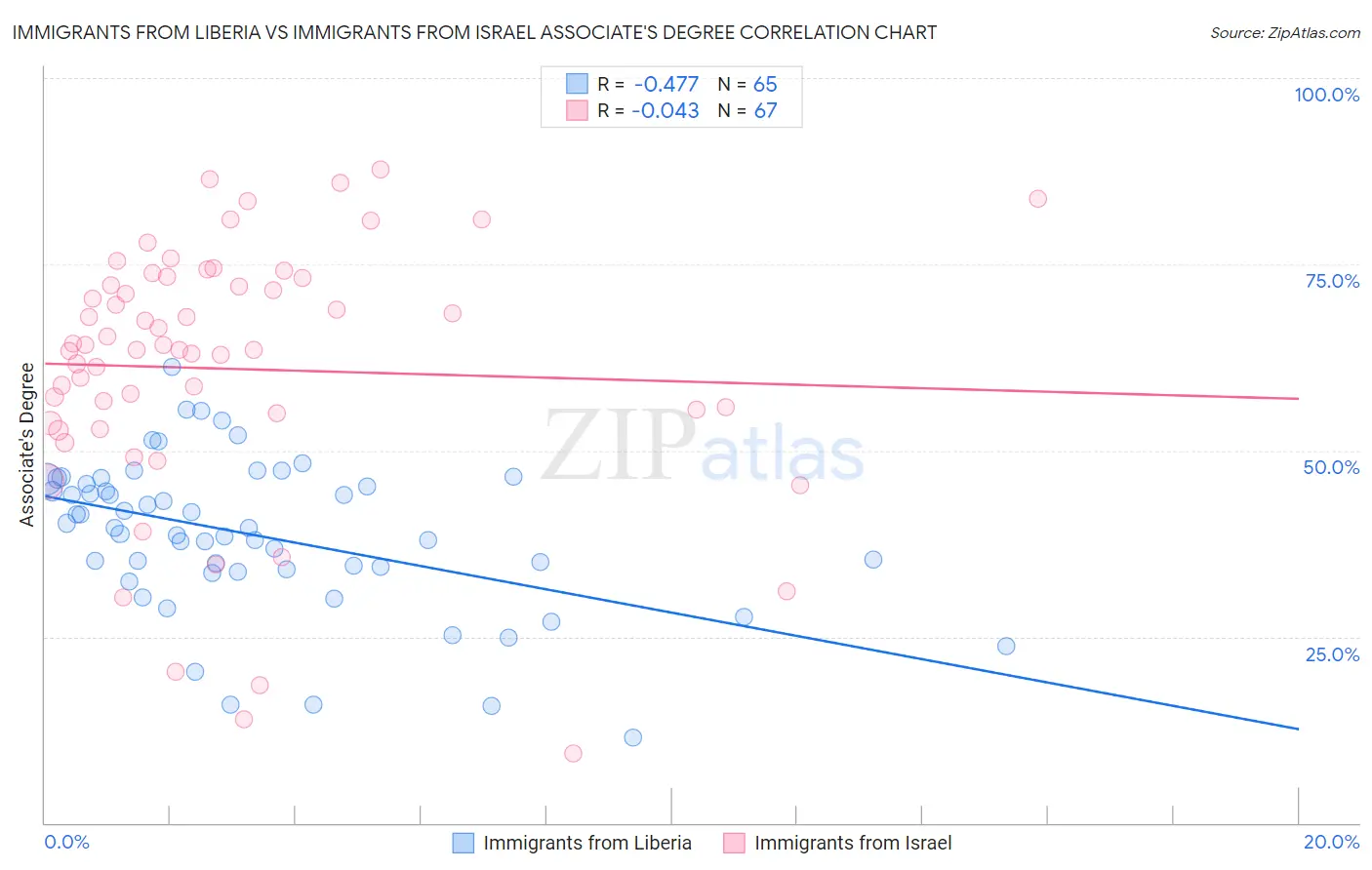 Immigrants from Liberia vs Immigrants from Israel Associate's Degree
