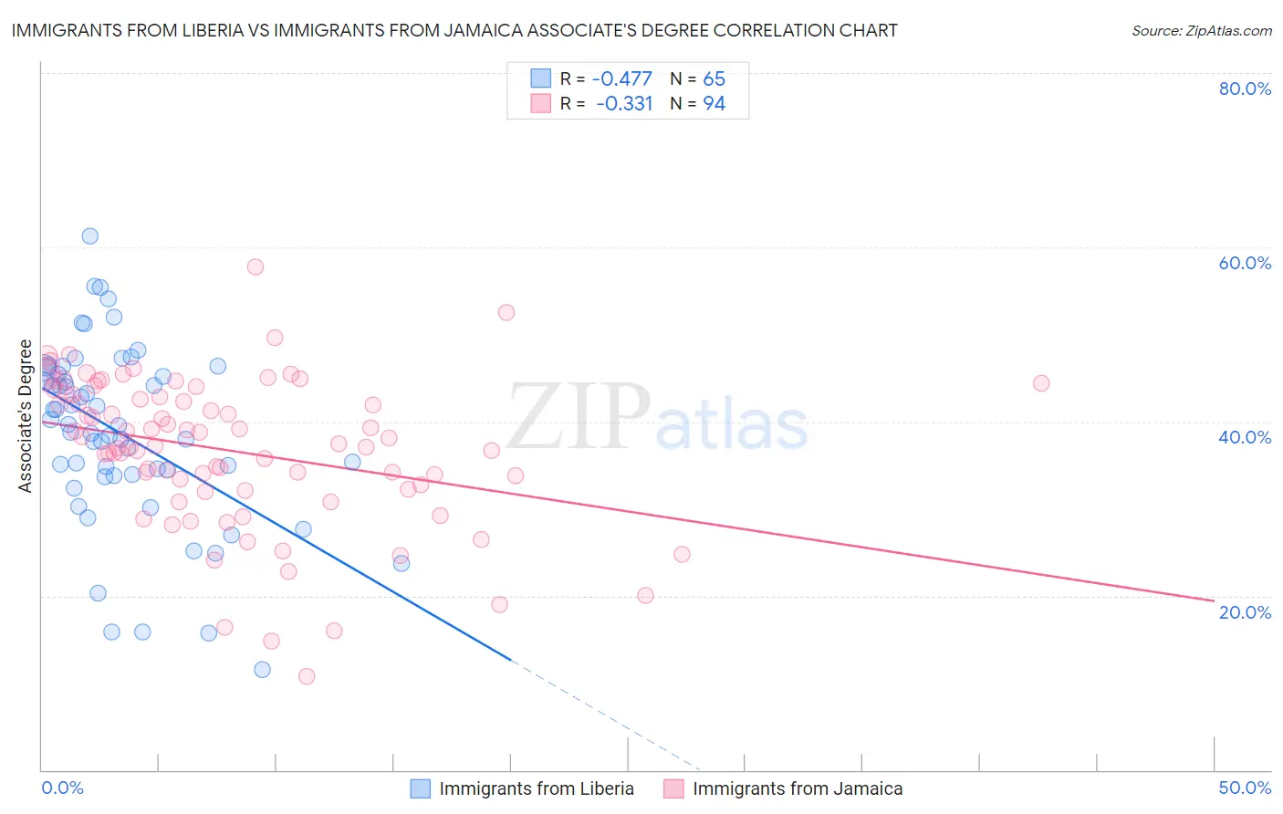 Immigrants from Liberia vs Immigrants from Jamaica Associate's Degree