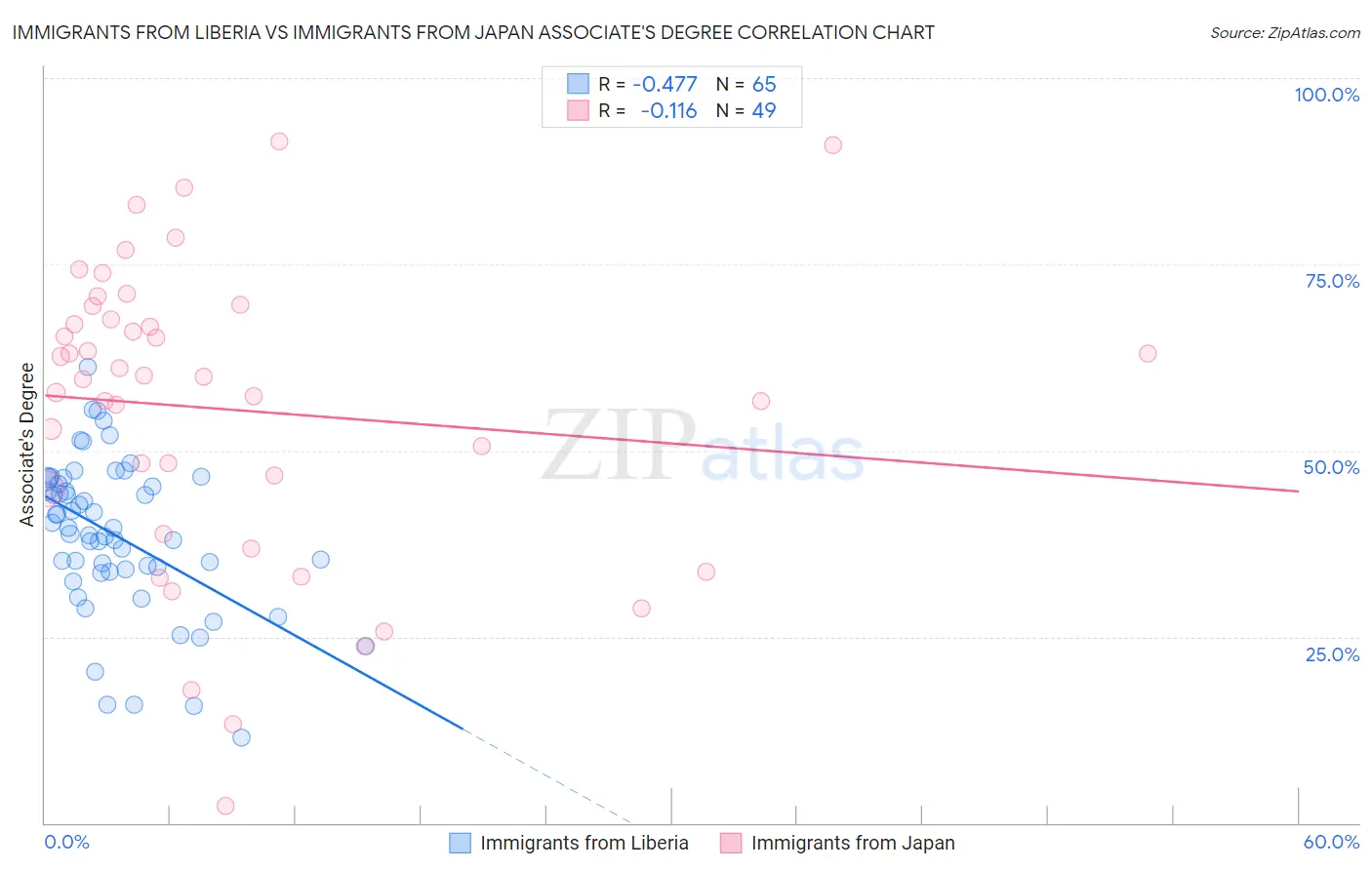 Immigrants from Liberia vs Immigrants from Japan Associate's Degree