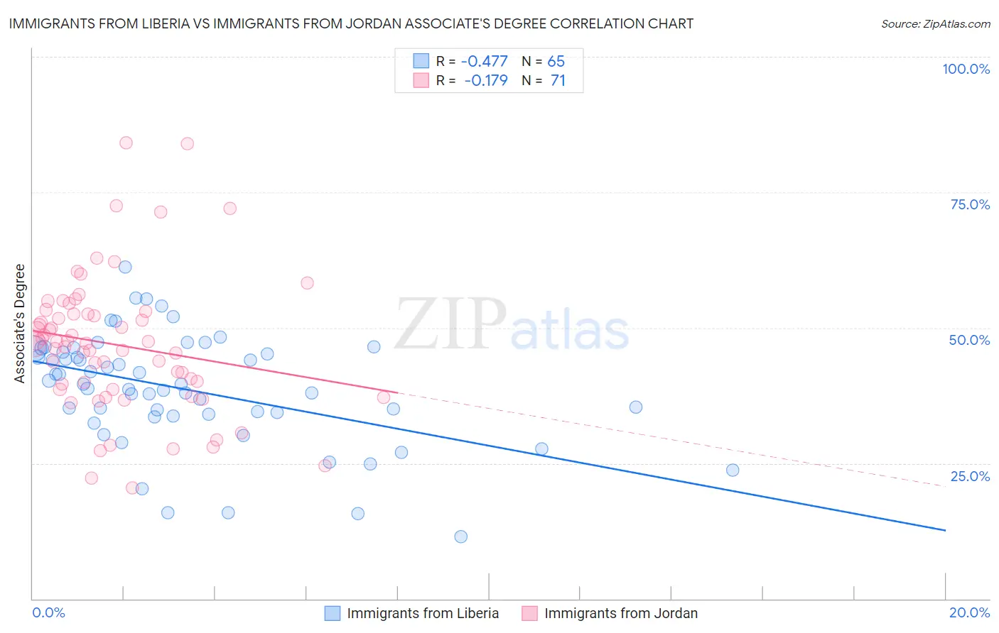 Immigrants from Liberia vs Immigrants from Jordan Associate's Degree