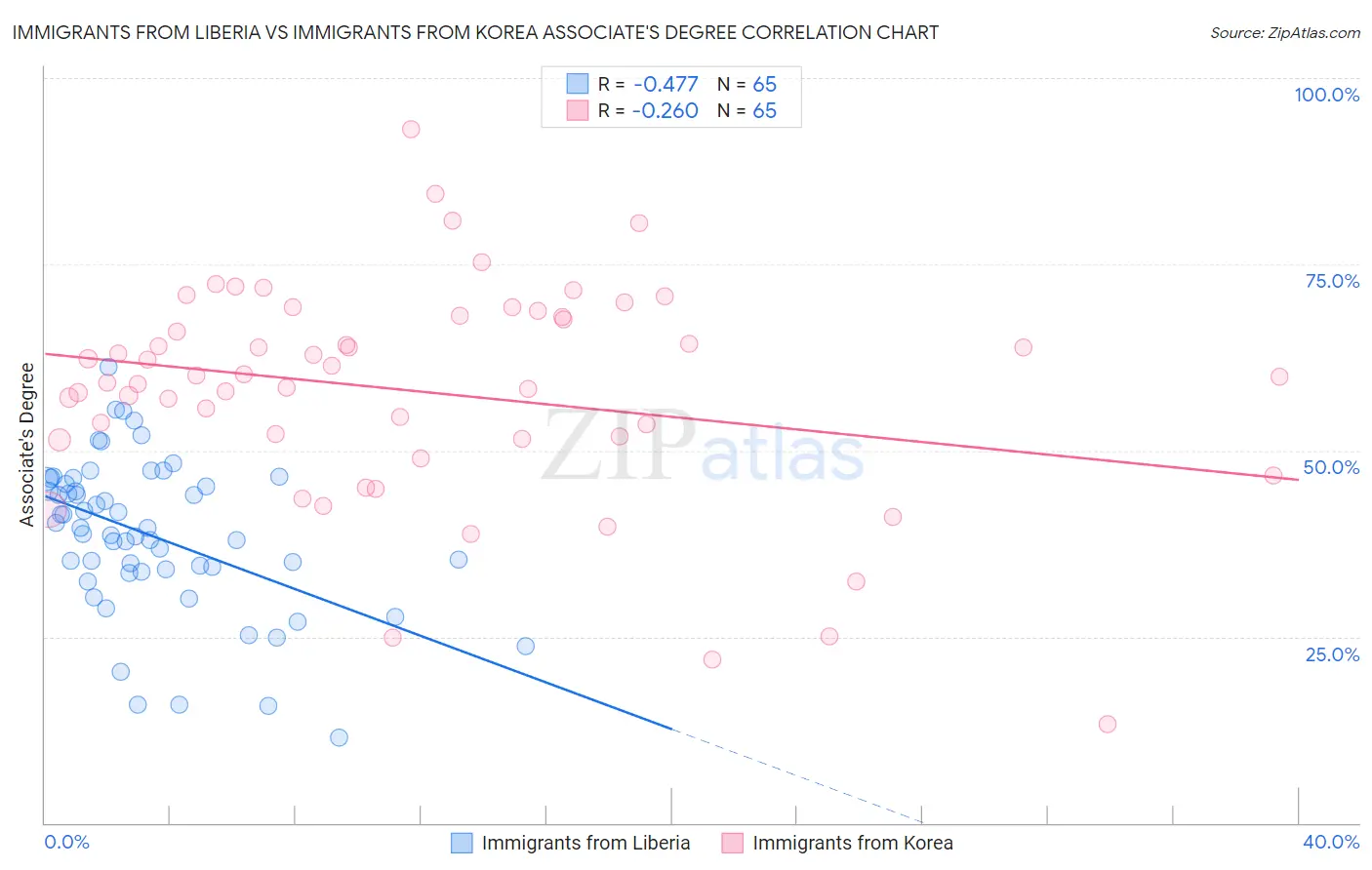 Immigrants from Liberia vs Immigrants from Korea Associate's Degree