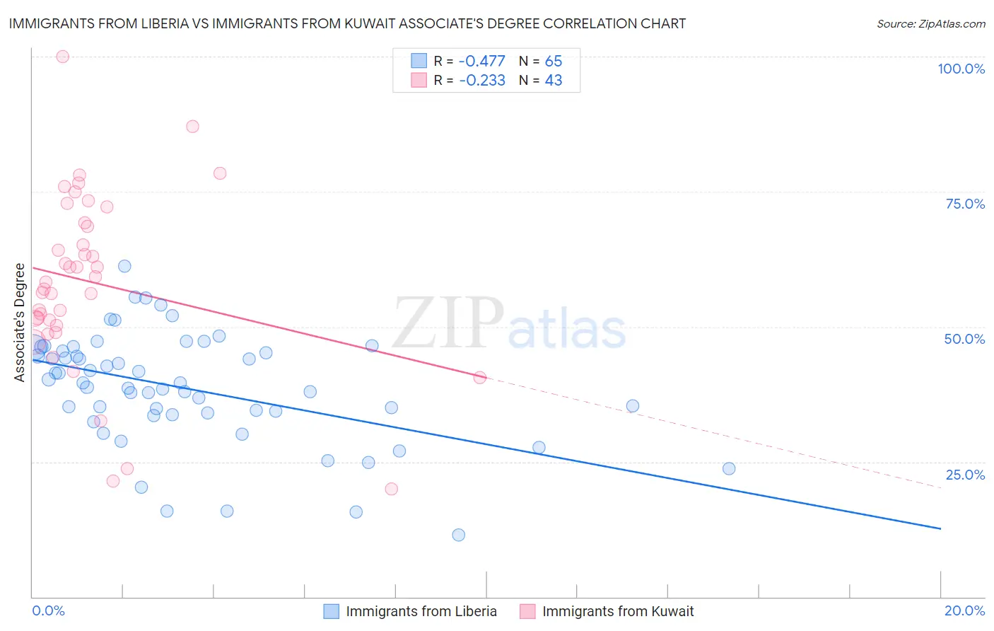 Immigrants from Liberia vs Immigrants from Kuwait Associate's Degree