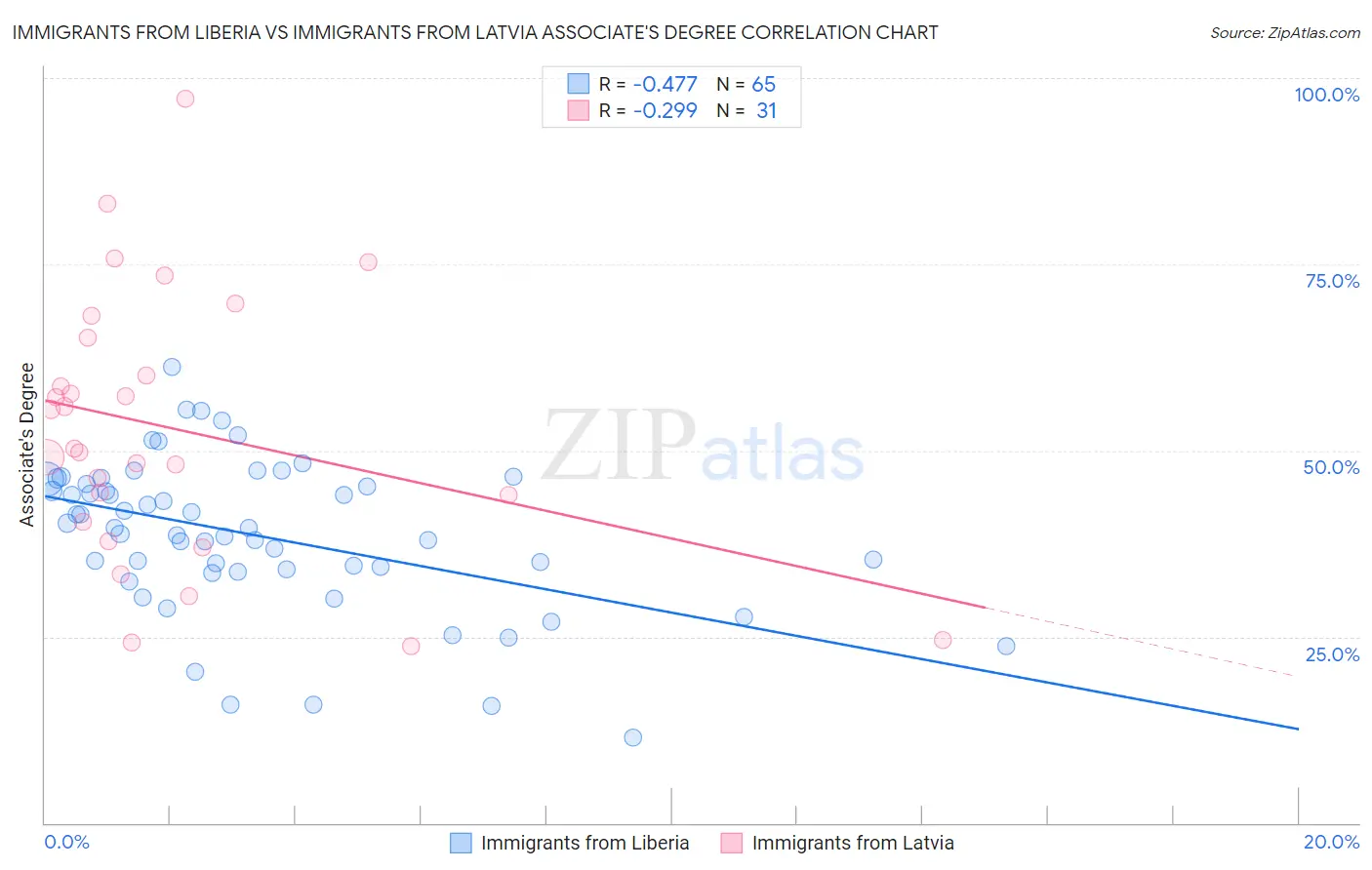 Immigrants from Liberia vs Immigrants from Latvia Associate's Degree