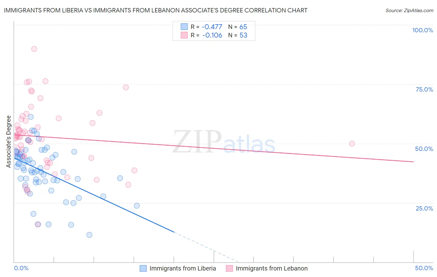 Immigrants from Liberia vs Immigrants from Lebanon Associate's Degree