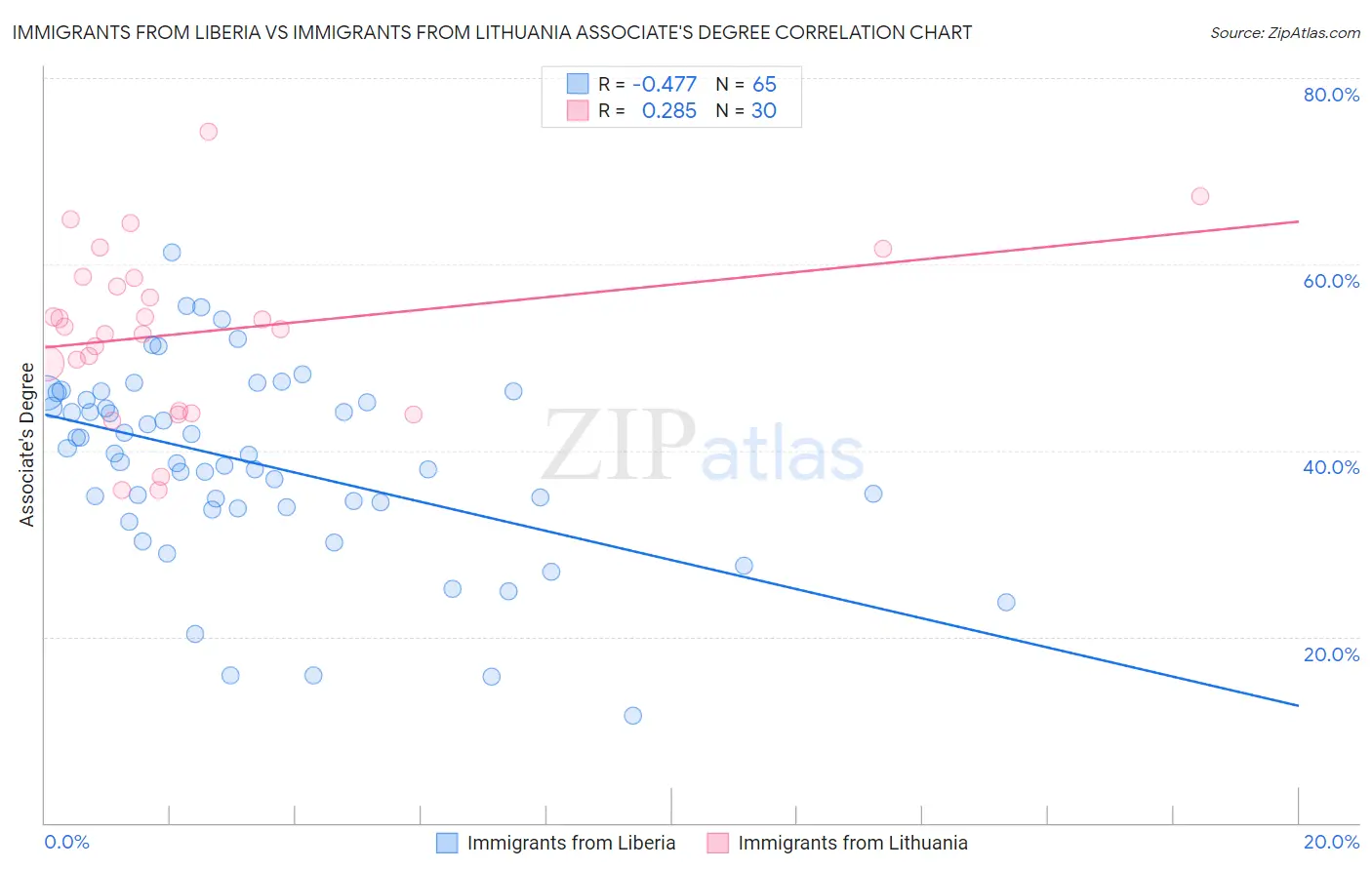 Immigrants from Liberia vs Immigrants from Lithuania Associate's Degree