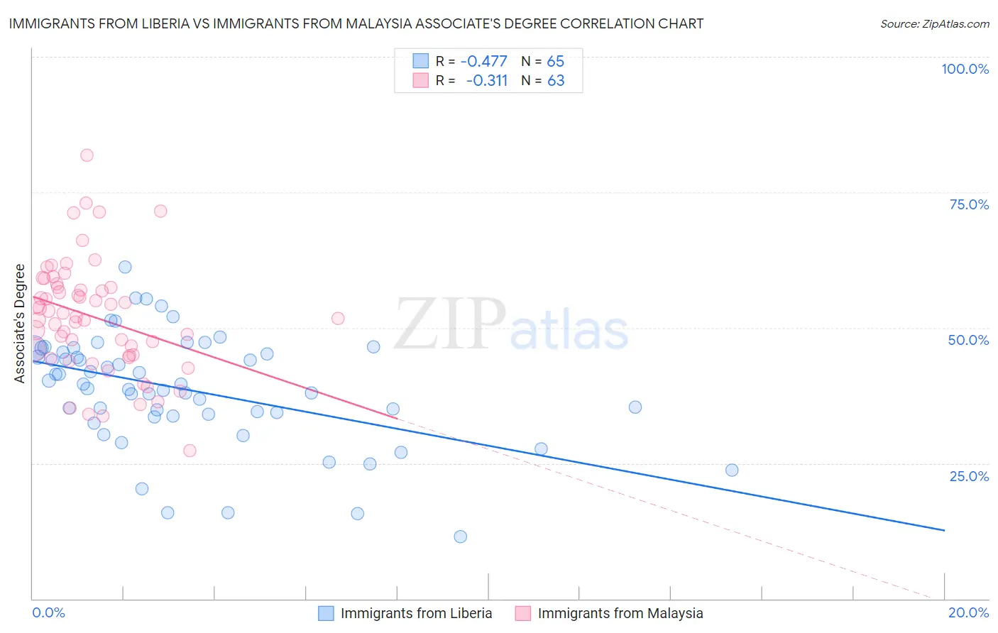 Immigrants from Liberia vs Immigrants from Malaysia Associate's Degree