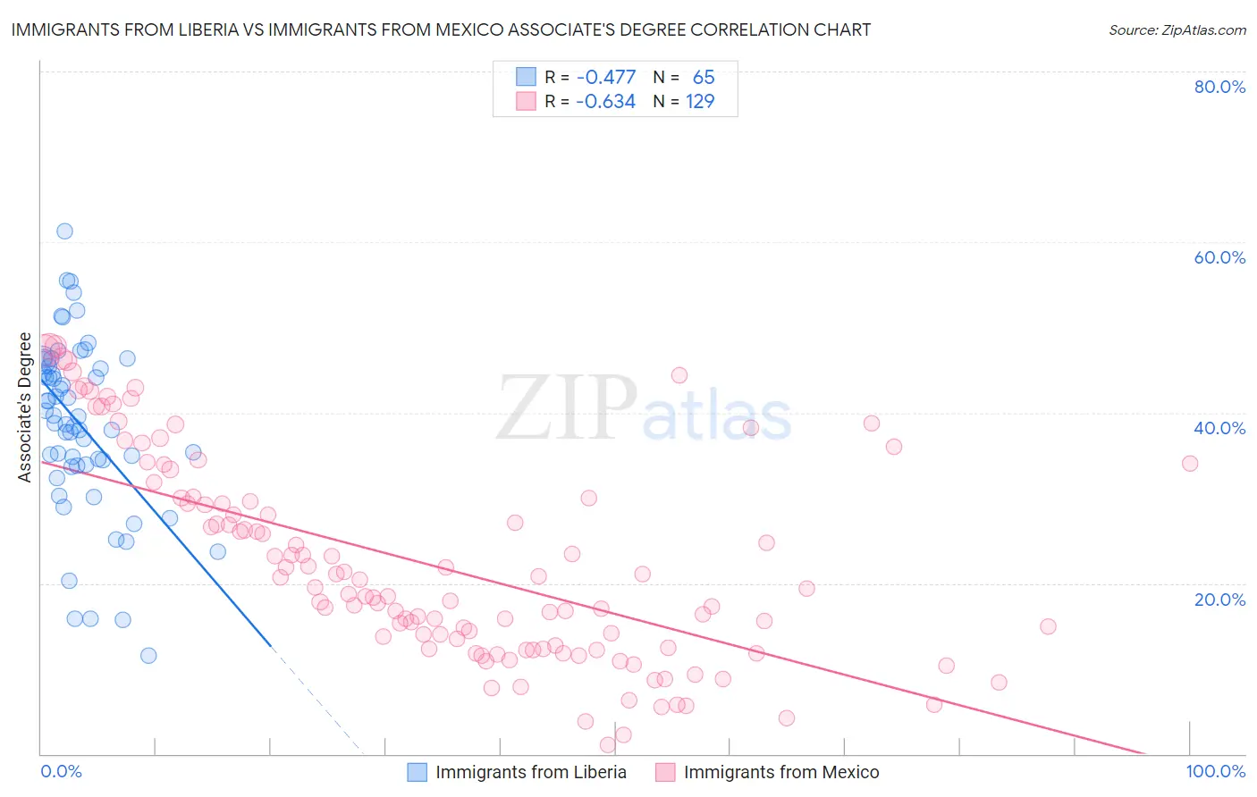 Immigrants from Liberia vs Immigrants from Mexico Associate's Degree