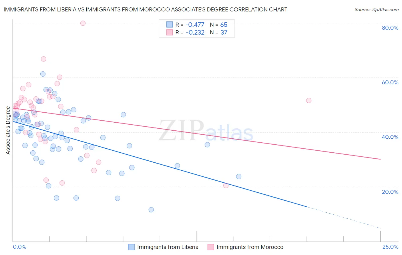 Immigrants from Liberia vs Immigrants from Morocco Associate's Degree