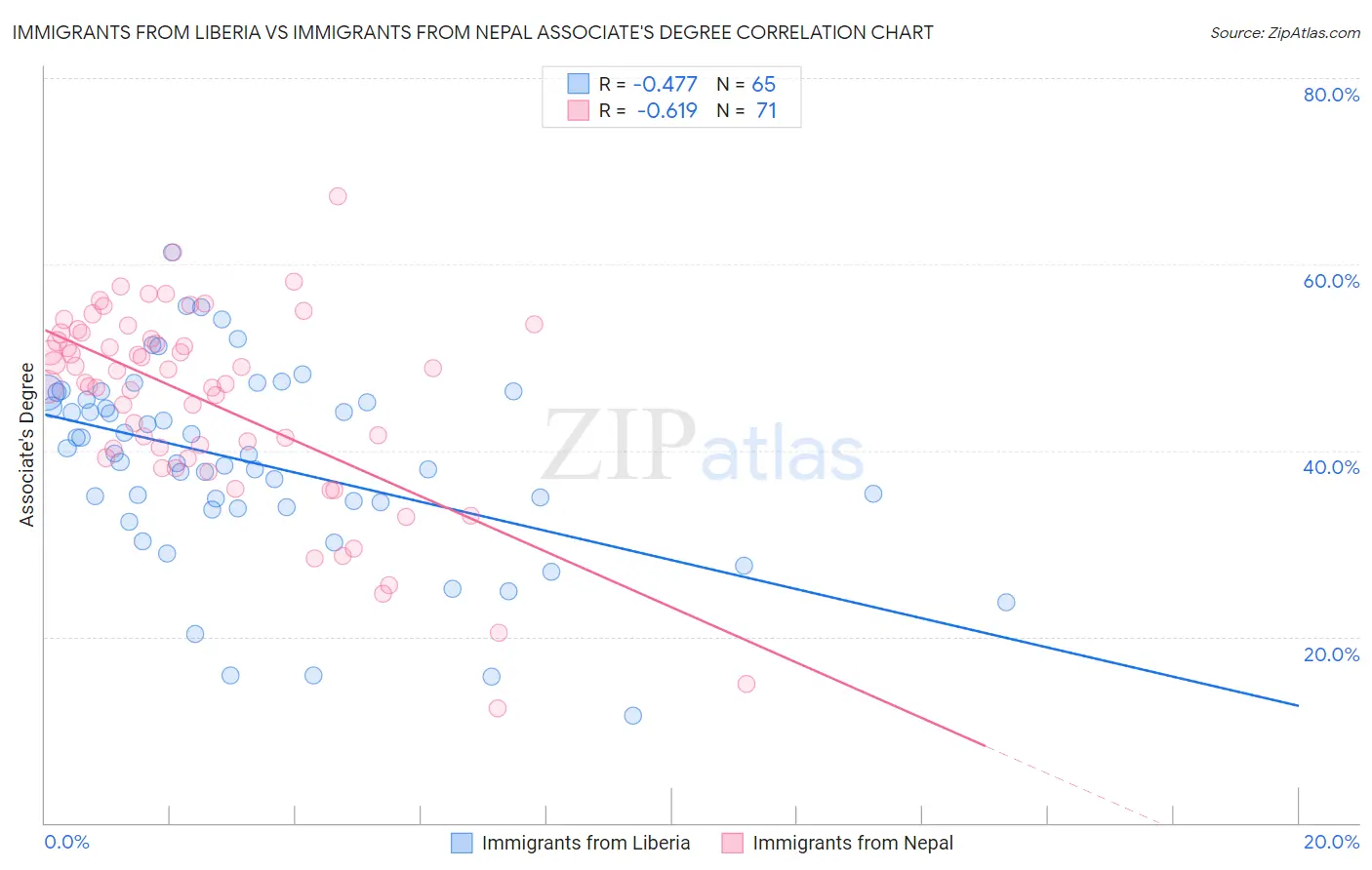 Immigrants from Liberia vs Immigrants from Nepal Associate's Degree