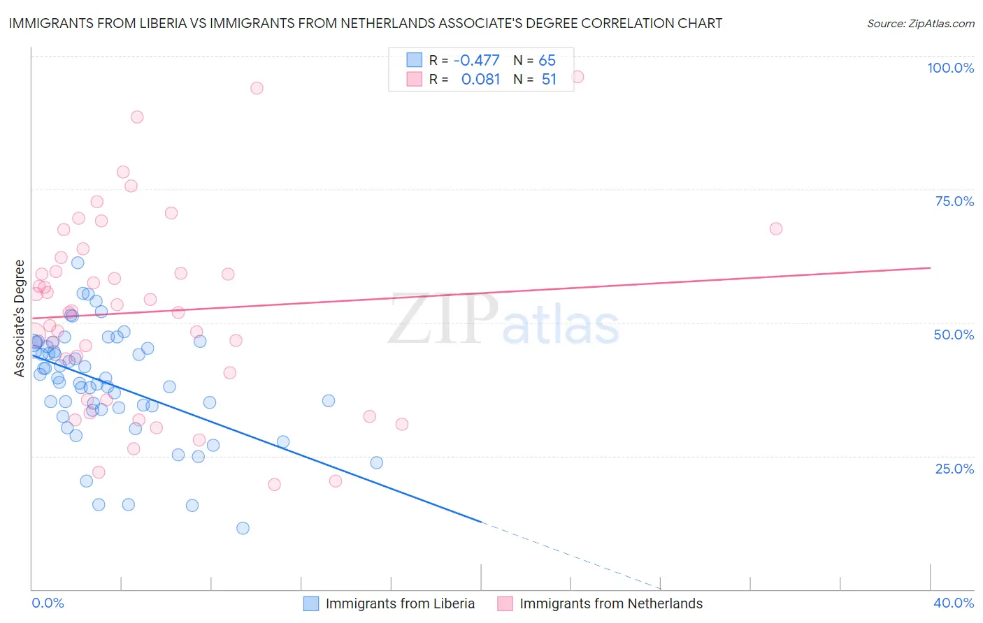 Immigrants from Liberia vs Immigrants from Netherlands Associate's Degree