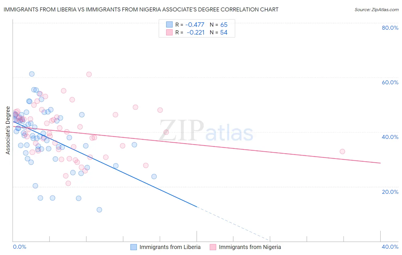 Immigrants from Liberia vs Immigrants from Nigeria Associate's Degree