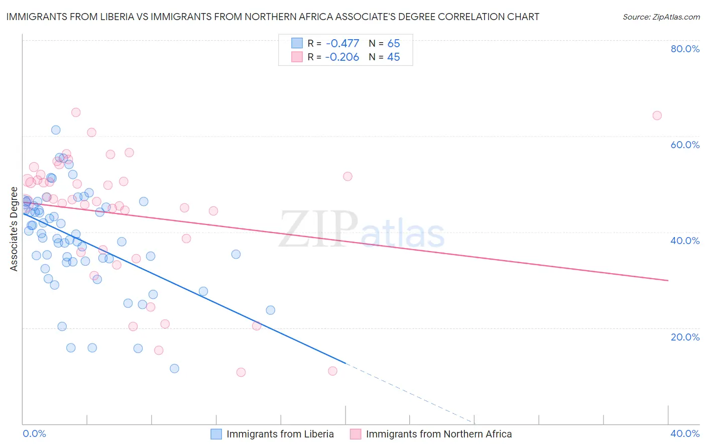 Immigrants from Liberia vs Immigrants from Northern Africa Associate's Degree