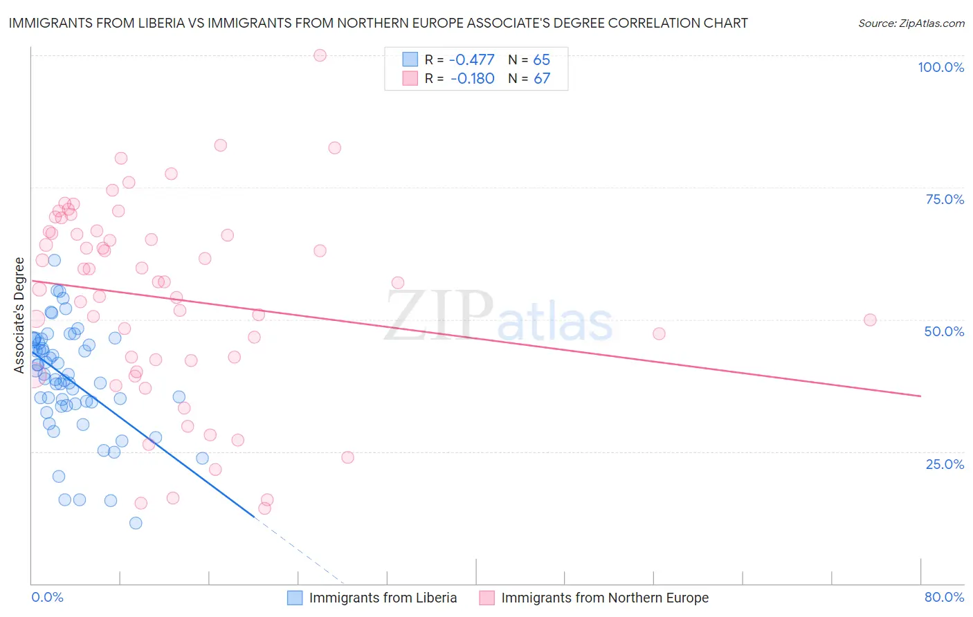 Immigrants from Liberia vs Immigrants from Northern Europe Associate's Degree