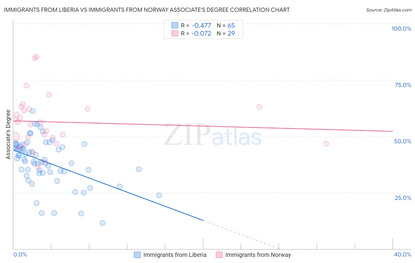 Immigrants from Liberia vs Immigrants from Norway Associate's Degree