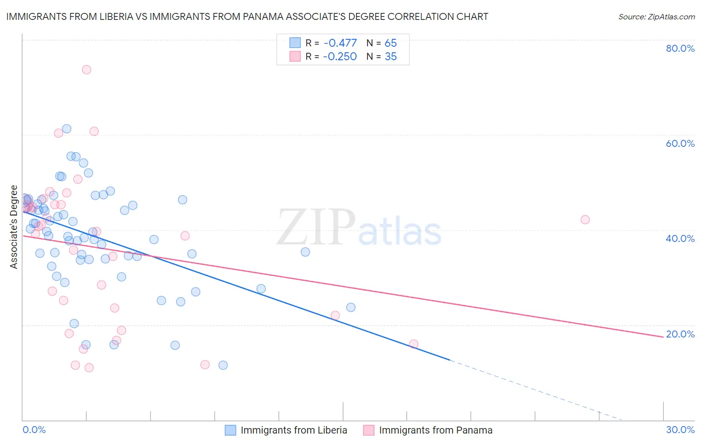Immigrants from Liberia vs Immigrants from Panama Associate's Degree
