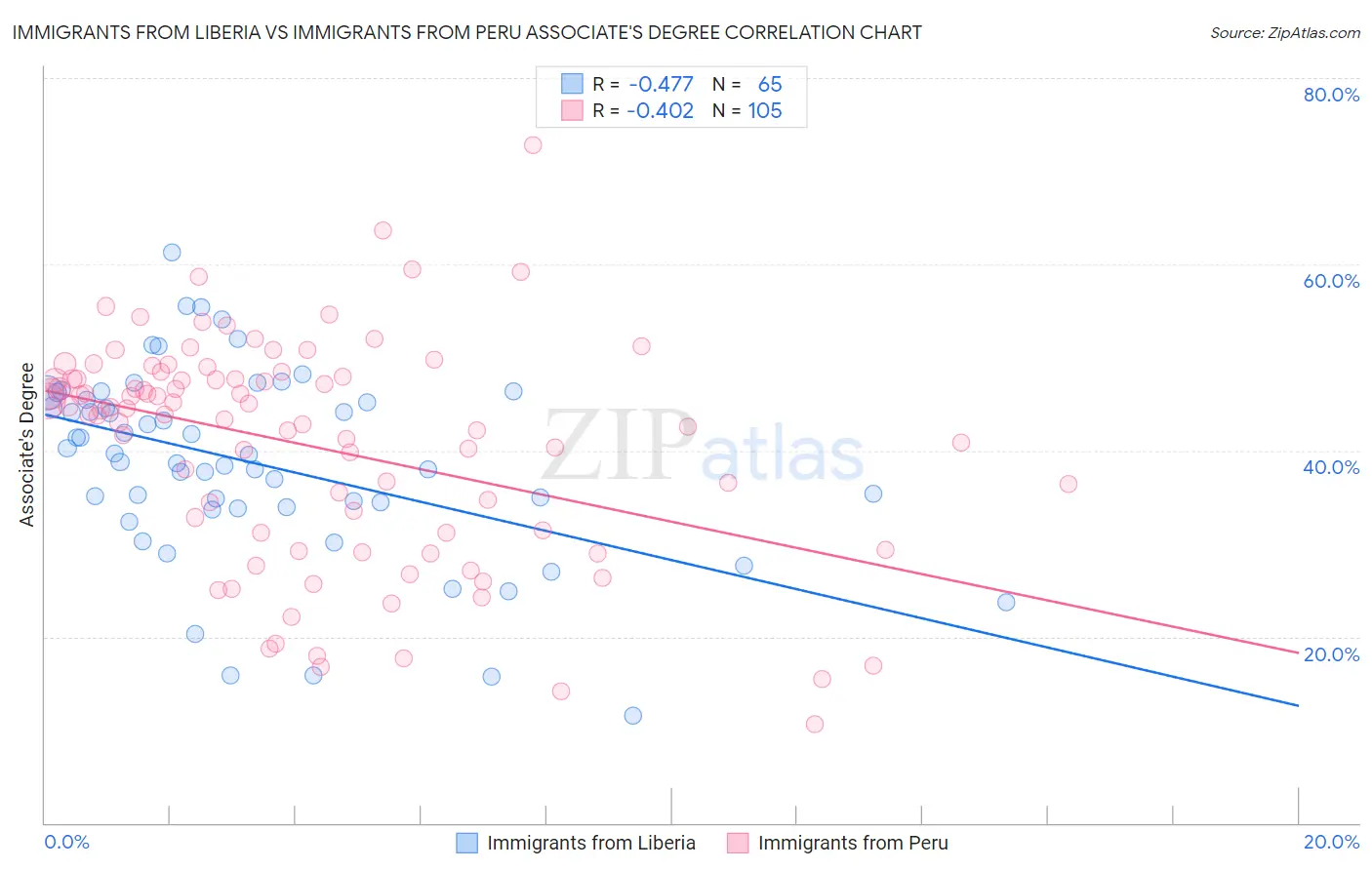 Immigrants from Liberia vs Immigrants from Peru Associate's Degree