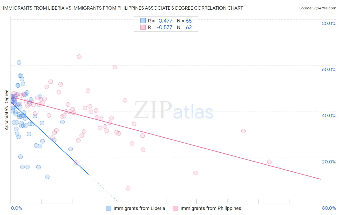 Immigrants from Liberia vs Immigrants from Philippines Associate's Degree