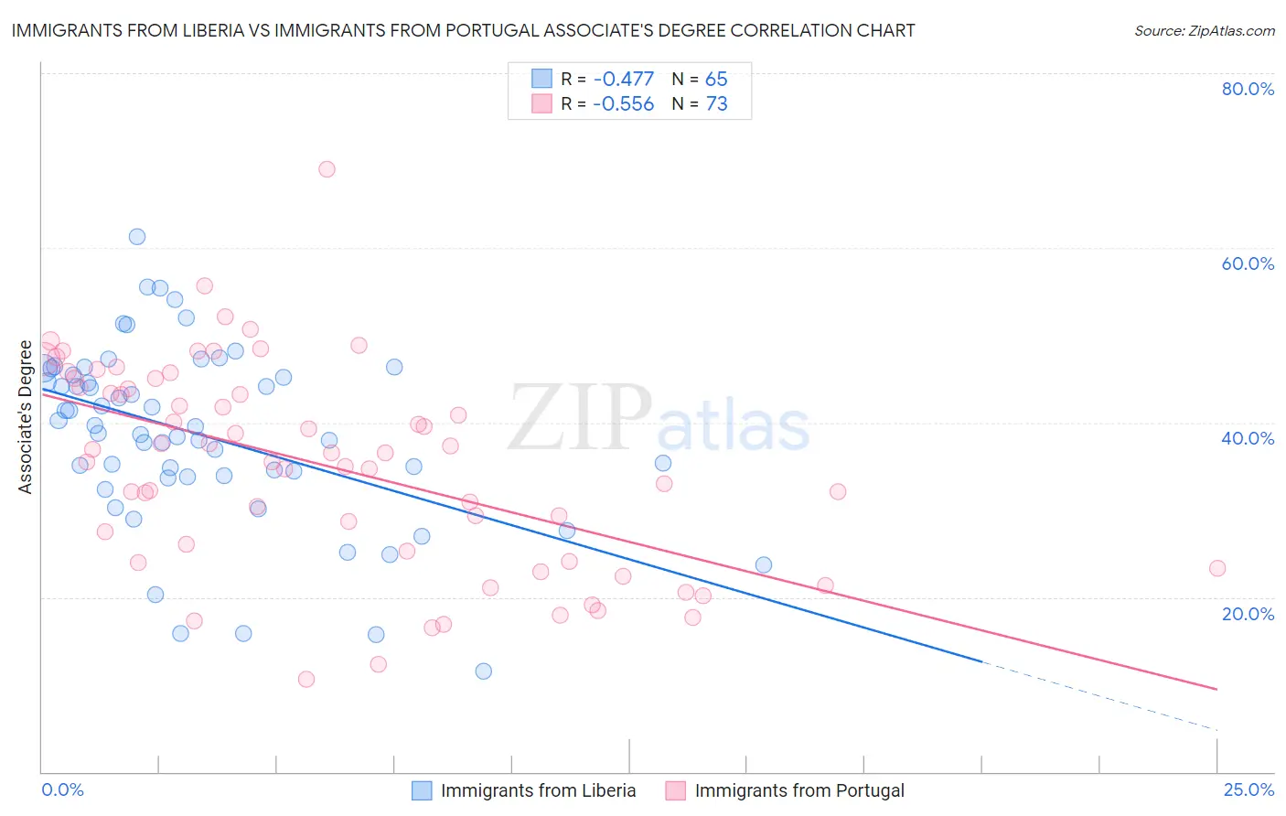 Immigrants from Liberia vs Immigrants from Portugal Associate's Degree
