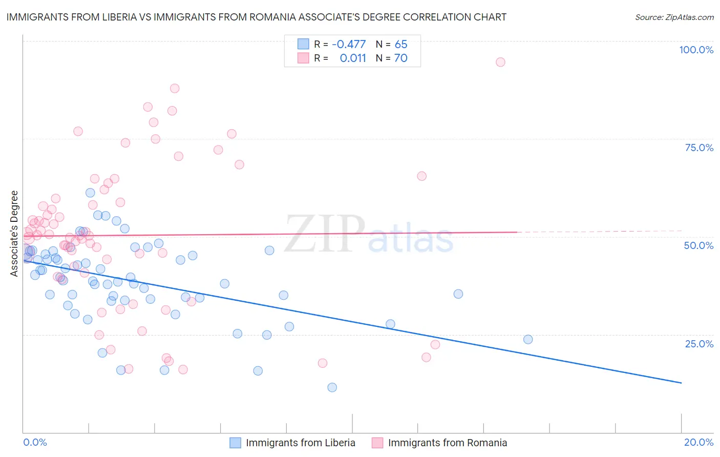 Immigrants from Liberia vs Immigrants from Romania Associate's Degree