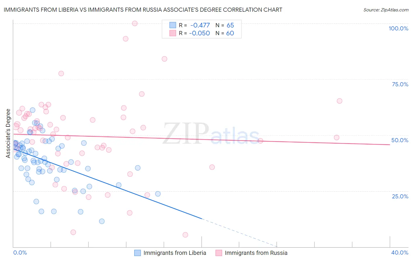 Immigrants from Liberia vs Immigrants from Russia Associate's Degree