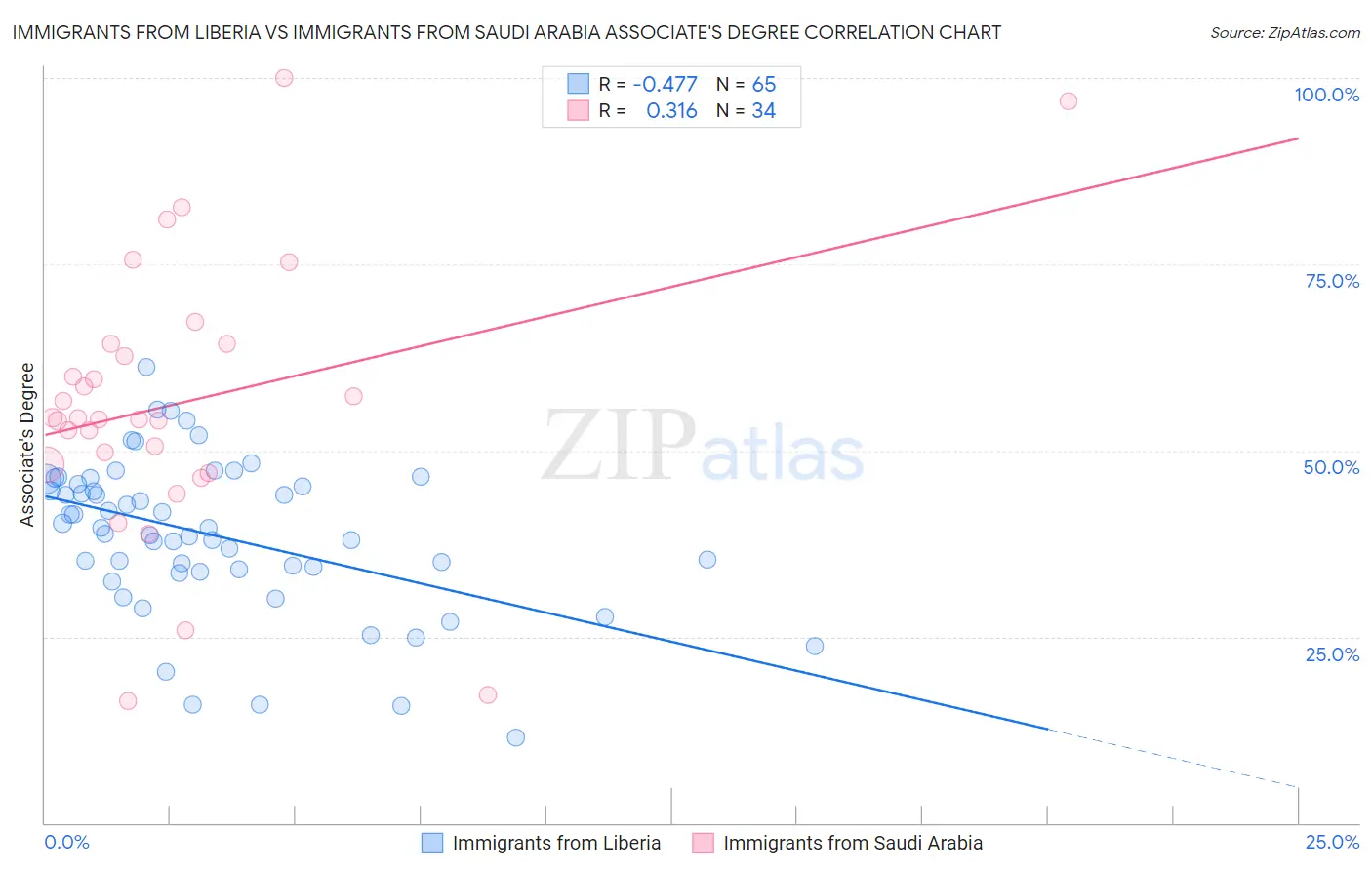 Immigrants from Liberia vs Immigrants from Saudi Arabia Associate's Degree