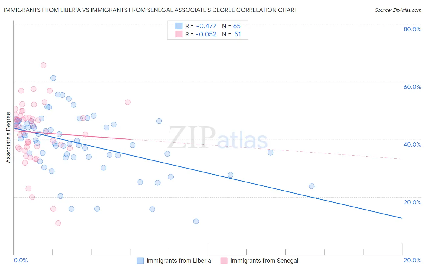 Immigrants from Liberia vs Immigrants from Senegal Associate's Degree