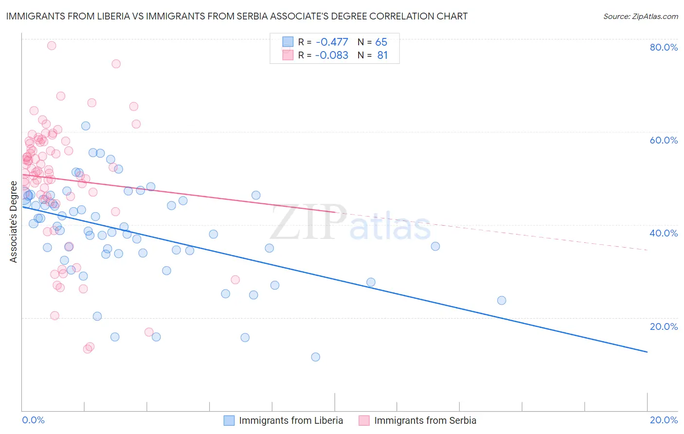 Immigrants from Liberia vs Immigrants from Serbia Associate's Degree