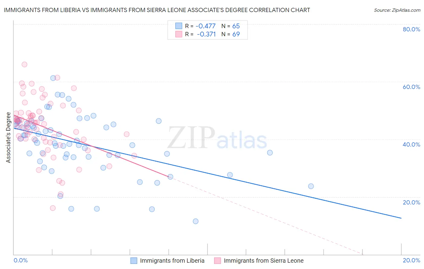 Immigrants from Liberia vs Immigrants from Sierra Leone Associate's Degree