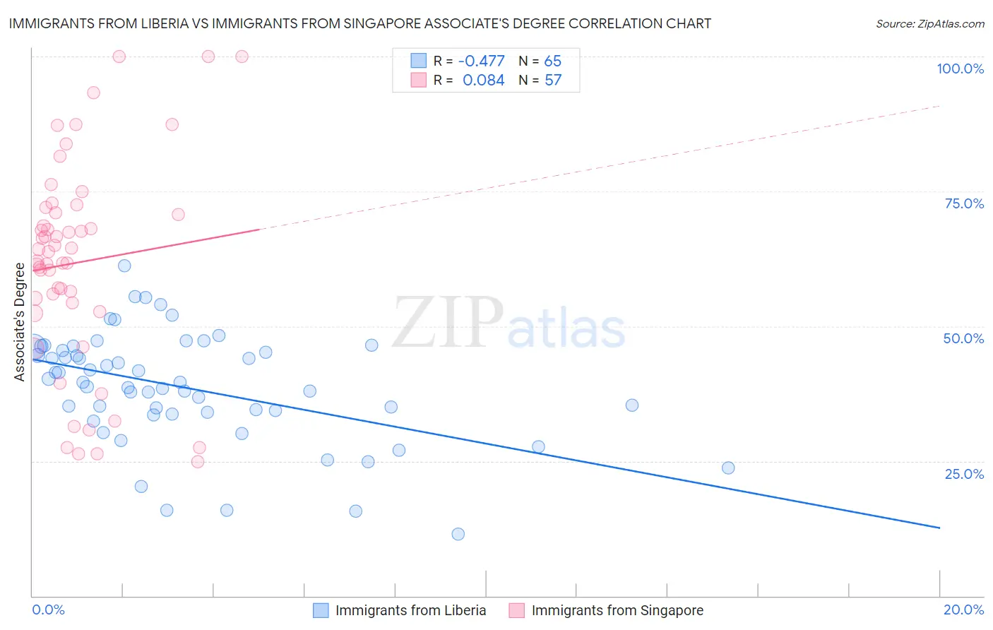 Immigrants from Liberia vs Immigrants from Singapore Associate's Degree