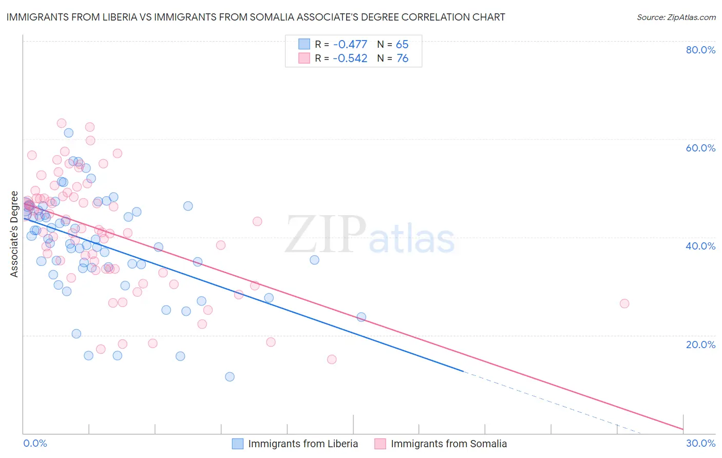 Immigrants from Liberia vs Immigrants from Somalia Associate's Degree